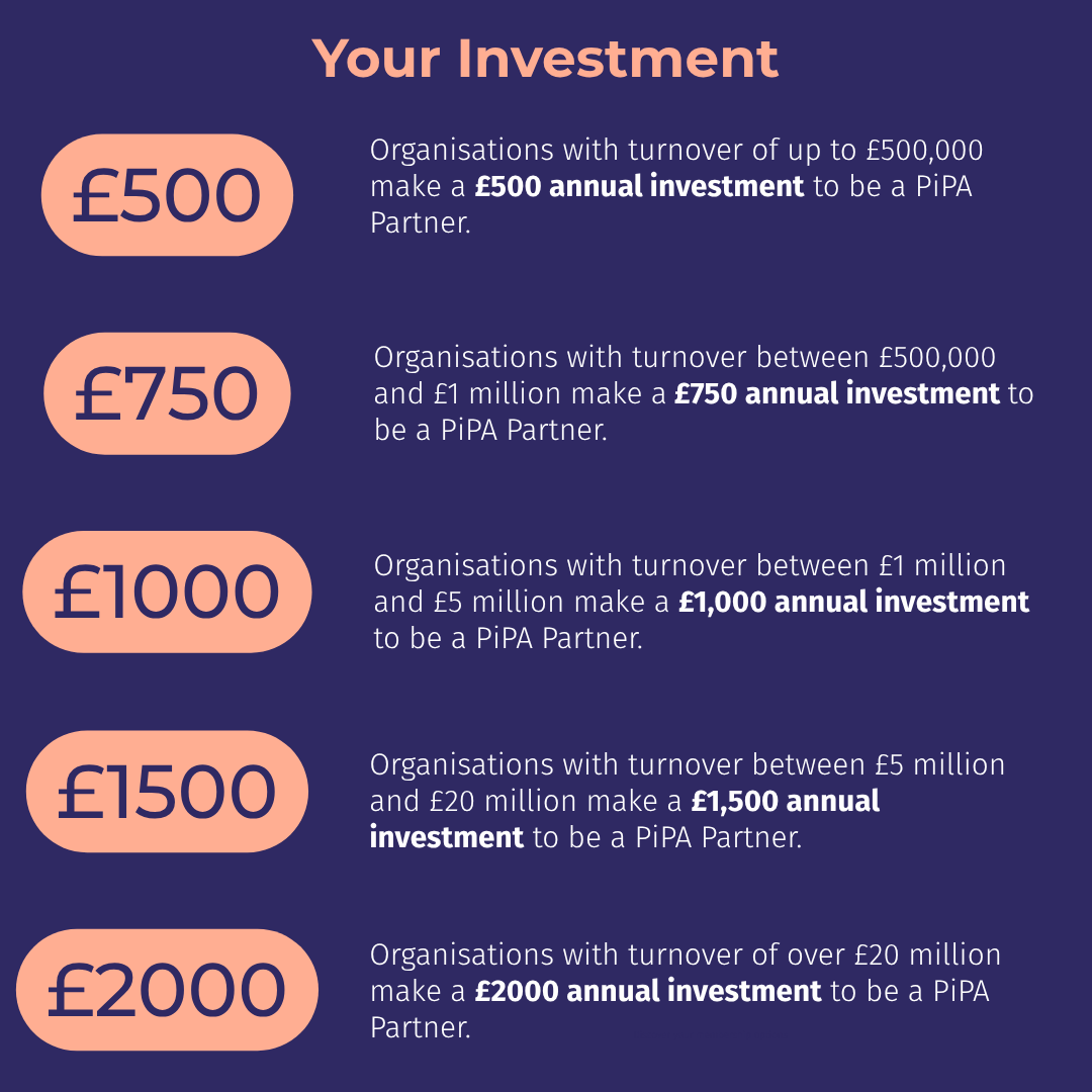 This image contains text. A blue background with white writing explains the investment for being a PiPA Partner. Heading: Your Investment Organisations with turnover of up to £500,000 make a £500 annual investment to be a PiPA Partner. Organisations with turnover between £500,000 and £1 million make a £750 annual investment to be a PiPA Partner. Organisations with turnover between £1 million and £5 million make a £1,000 annual investment to be a PiPA Partner. Organisations with turnover between £5 million and £20 million make a £1,500 annual investment to be a PiPA Partner. Organisations with turnover of over £20 million make a £2000 annual investment to be a PiPA Partner.